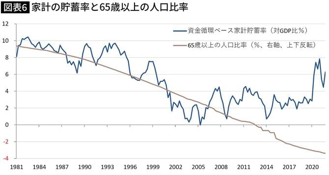 【図表】家計の貯蓄率と65歳以上の人口比率