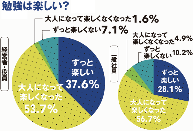 勉強は楽しい?