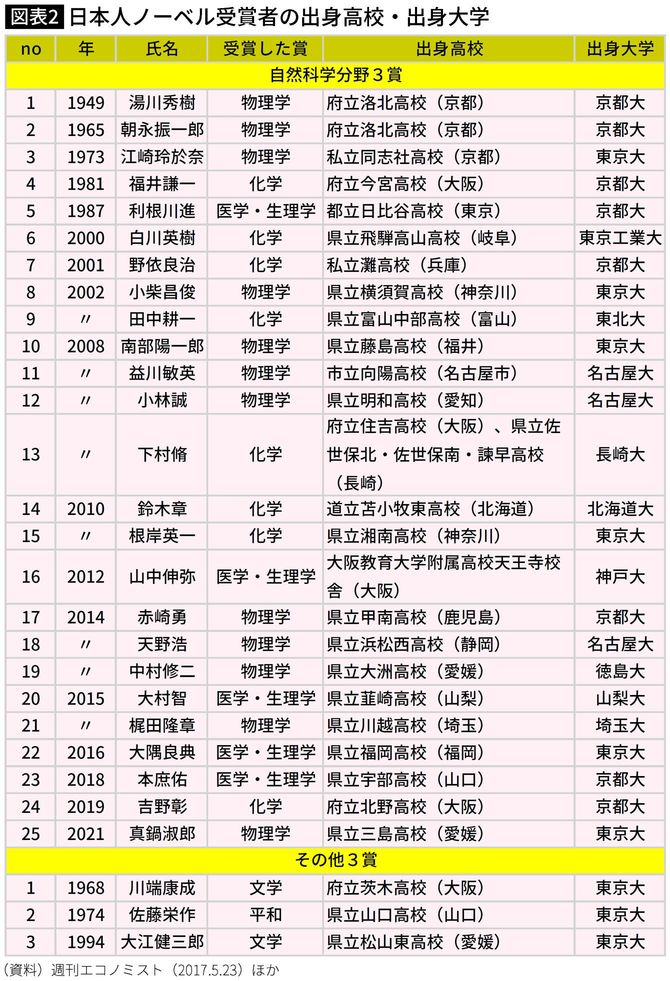 【図表】日本人ノーベル受賞者の出身高校・出身大学