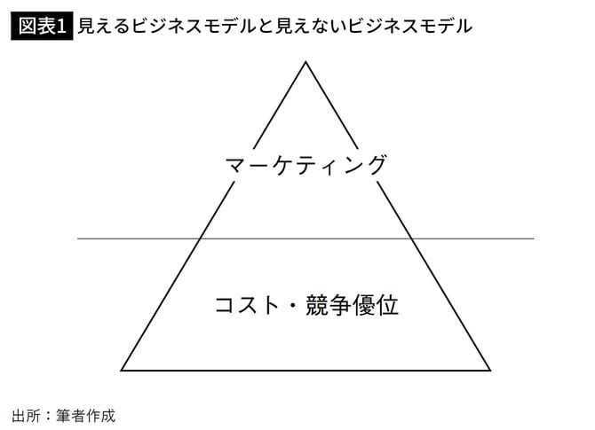 【図表1】見えるビジネスモデルと見えないビジネスモデル
