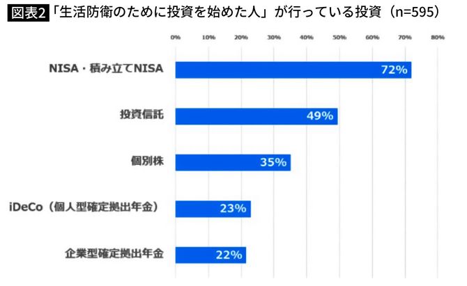 「生活防衛のために投資を始めた人」が行っている投資（n=595） 