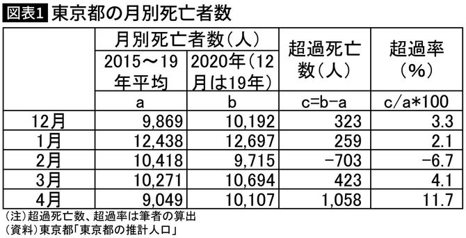 東京都の月別死亡者数
