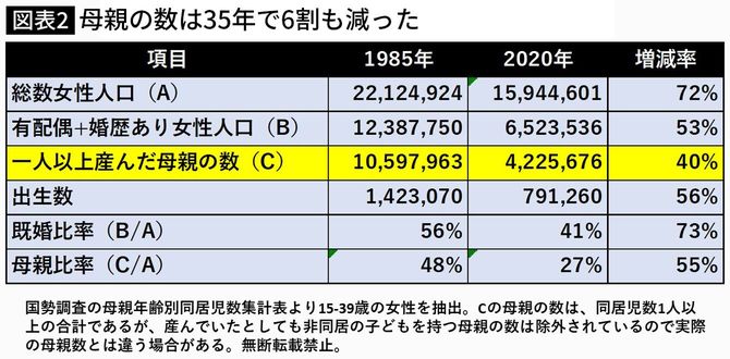 【図表】母親の数は35年で6割も減った