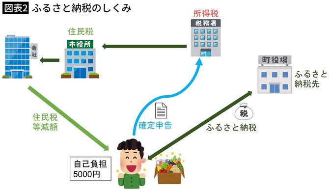 【図表2】ふるさと納税のしくみ