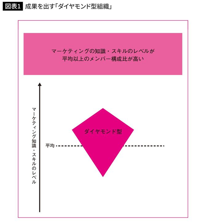 成果を出す「ダイヤモンド型組織」