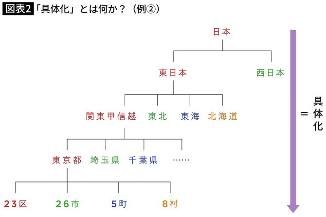 「具体化」とは何か?(例①日本)