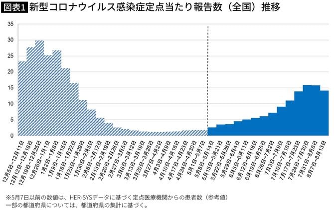 【図表1】新型コロナウイルス感染症定点当たり報告数（全国）推移