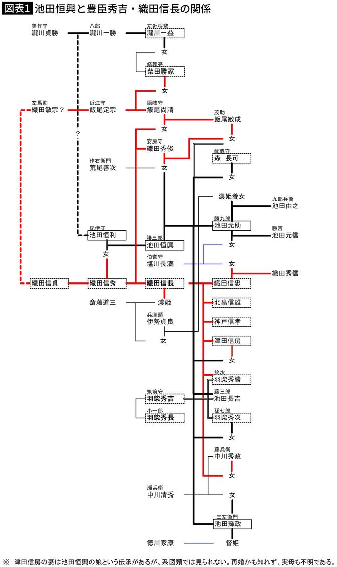 【図表】池田恒興と豊臣秀吉・織田信長の関係