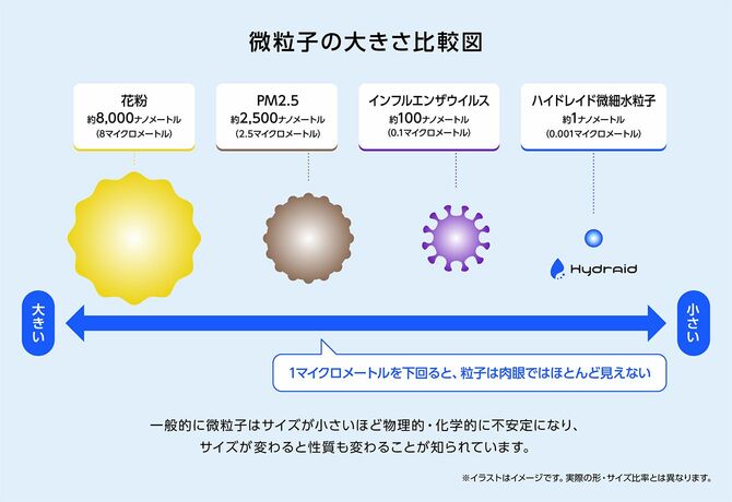 【図版1】微粒子の大きさ比較図