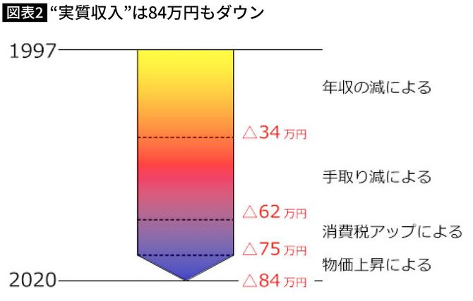 【図表】“実質収入”は84万円もダウン