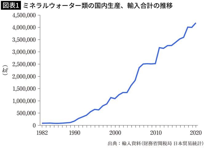 【図表1】ミネラルウォーター類の国内生産、輸入合計の推移