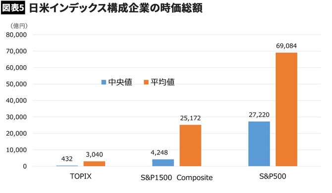 【図表5】日米インデックス構成企業の時価総額