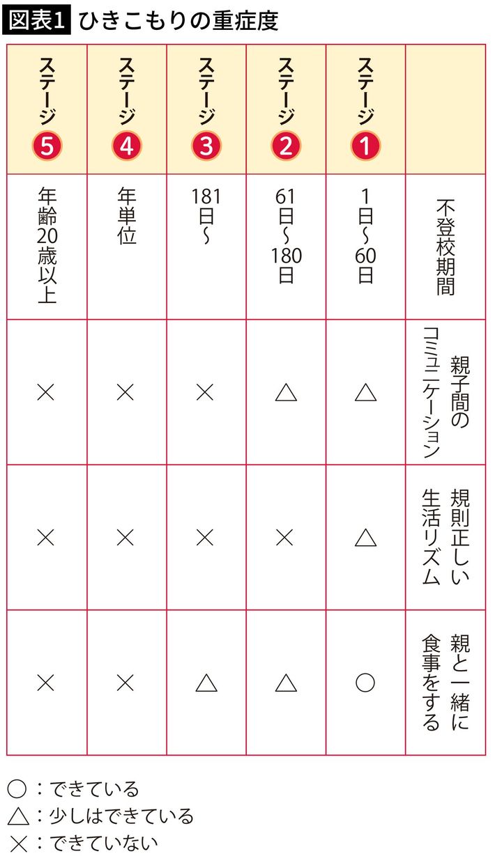 ステージ③からは親だけでの解決は難しくなる。出典＝『<a href="https://www.amazon.co.jp/exec/obidos/ASIN/4788909316/presidentjp-22" target="_blank">もう悩まない！不登校・ひきこもりの9割は解決できる</a>』（実務教育出版）より