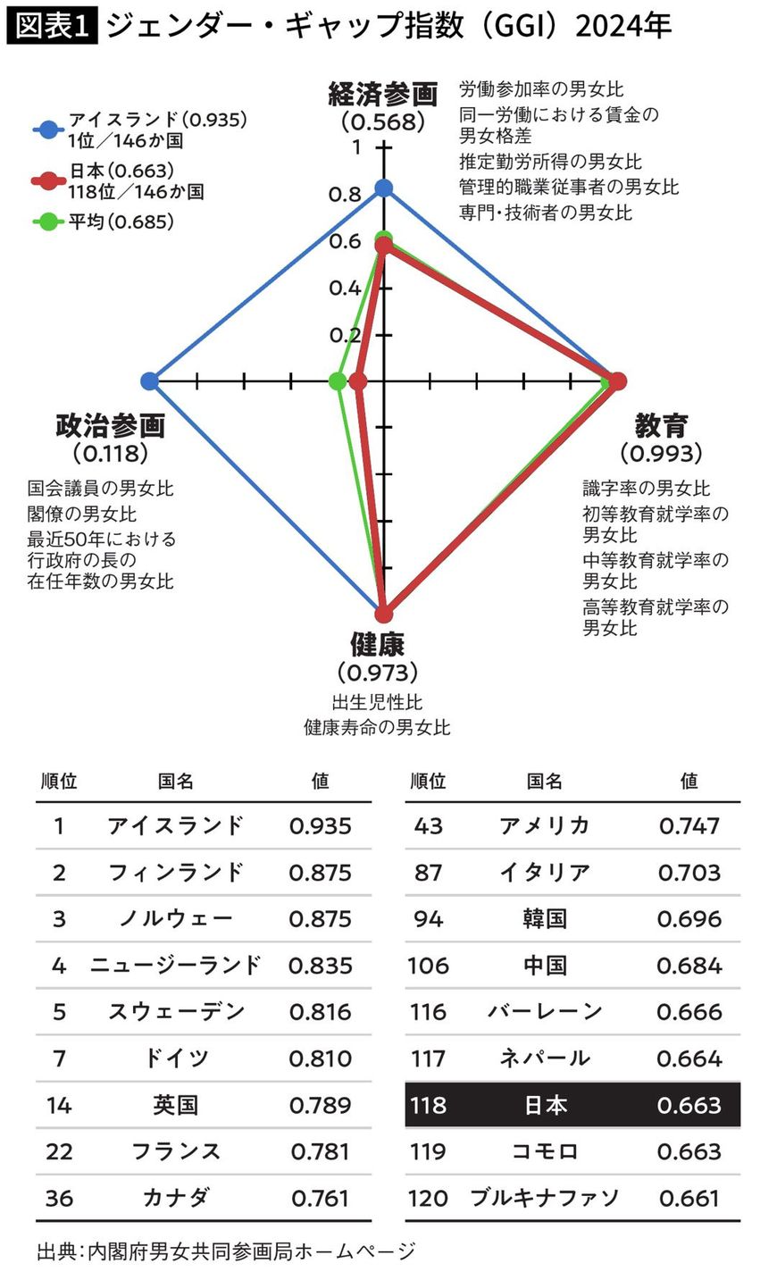 ジェンダー・ギャップ指数（GGI）2024