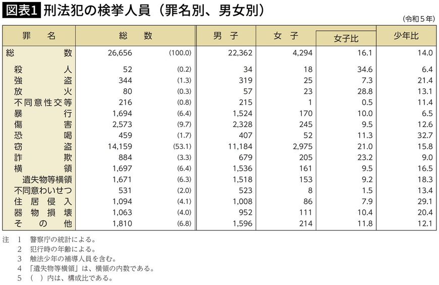 【図表】刑法犯の検挙人員（罪名別、男女別）