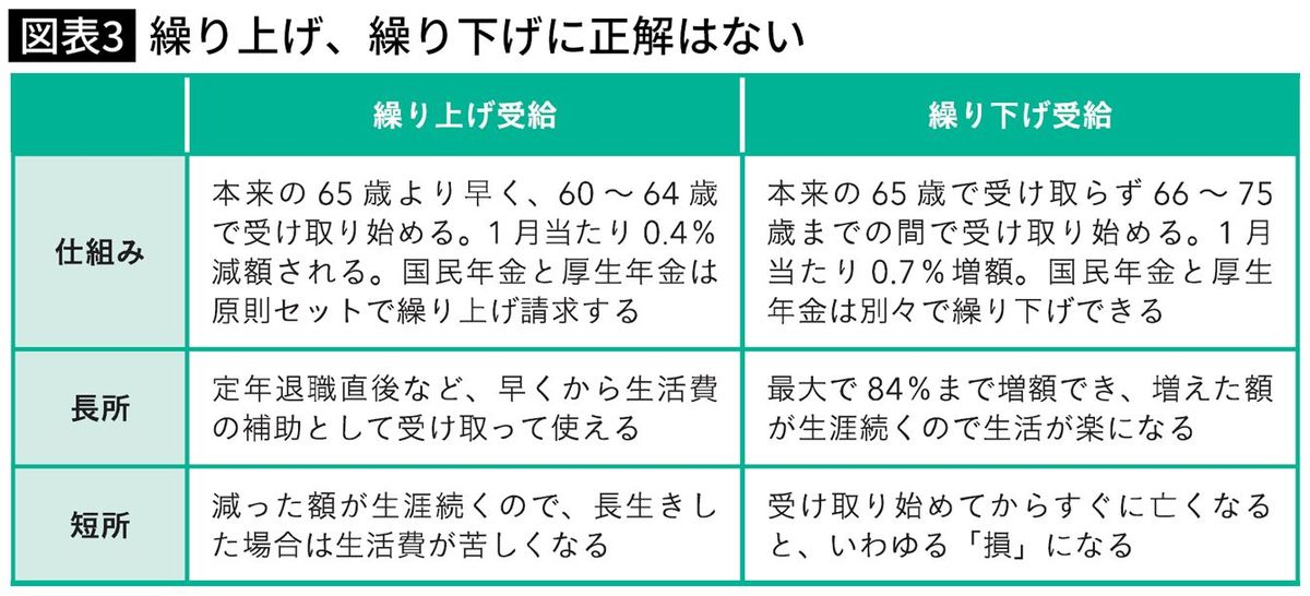 【図表】繰り上げ、繰り下げに正解はない