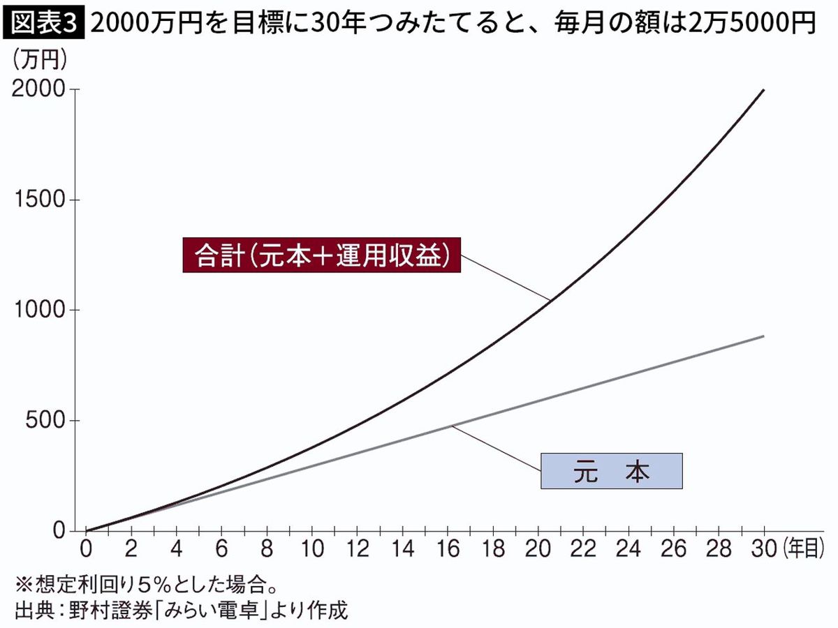 【図表】2000万円を目標に30年つみたてると、毎月の額は2万5000円