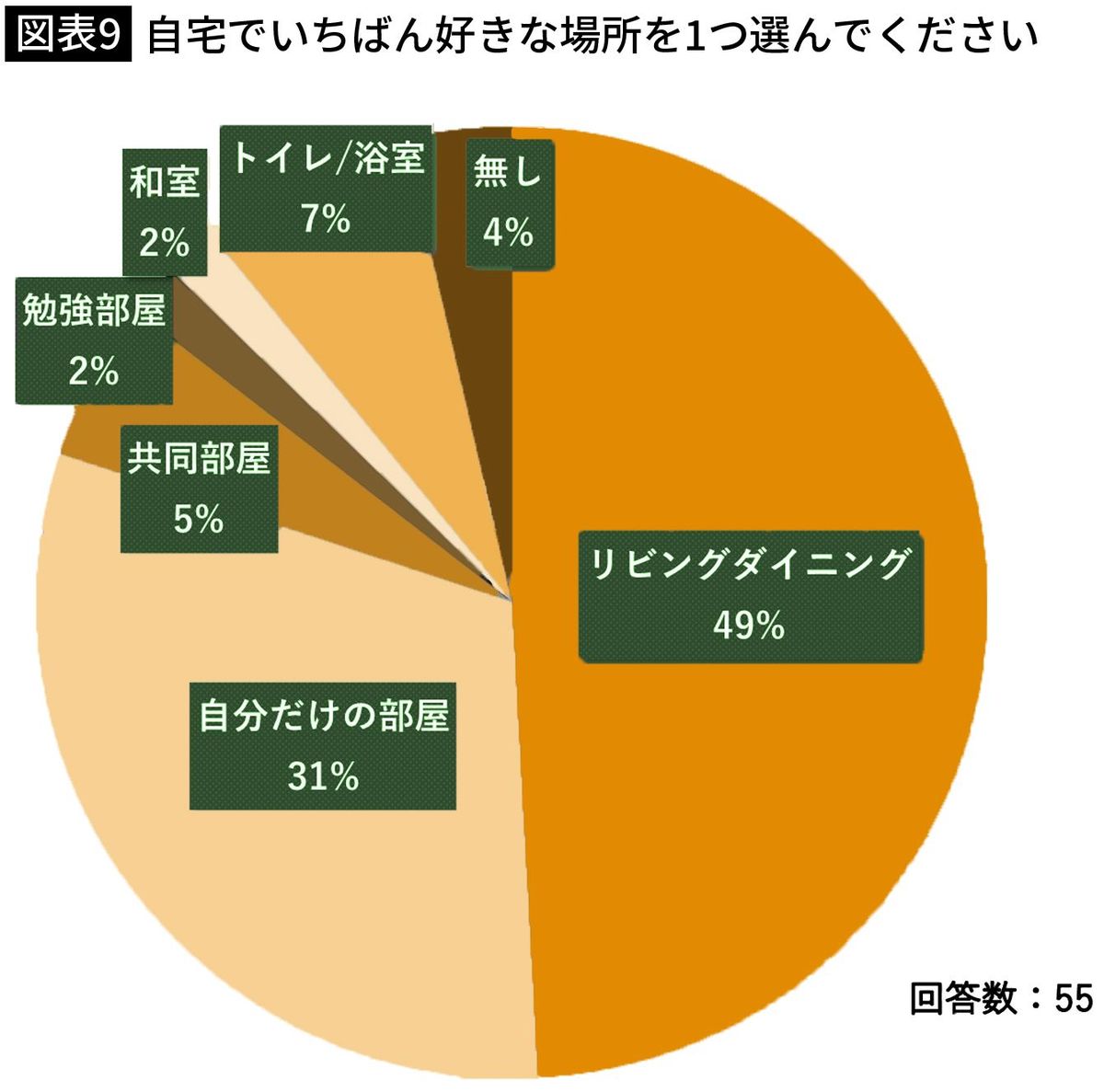 【図表9】自宅でいちばん好きな場所を1つ選んでください