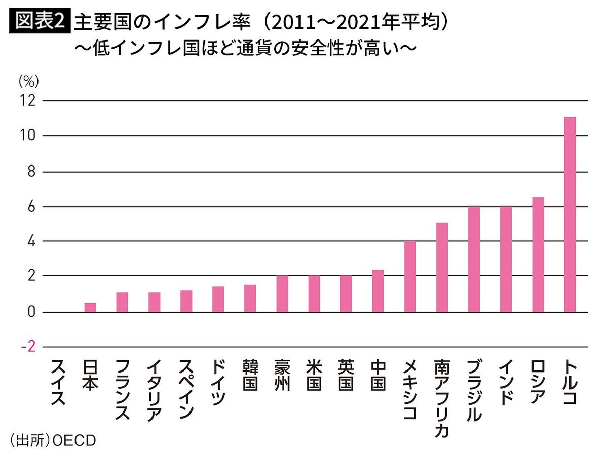 【図表2】主要国のインフレ率（2011～2021年平均）