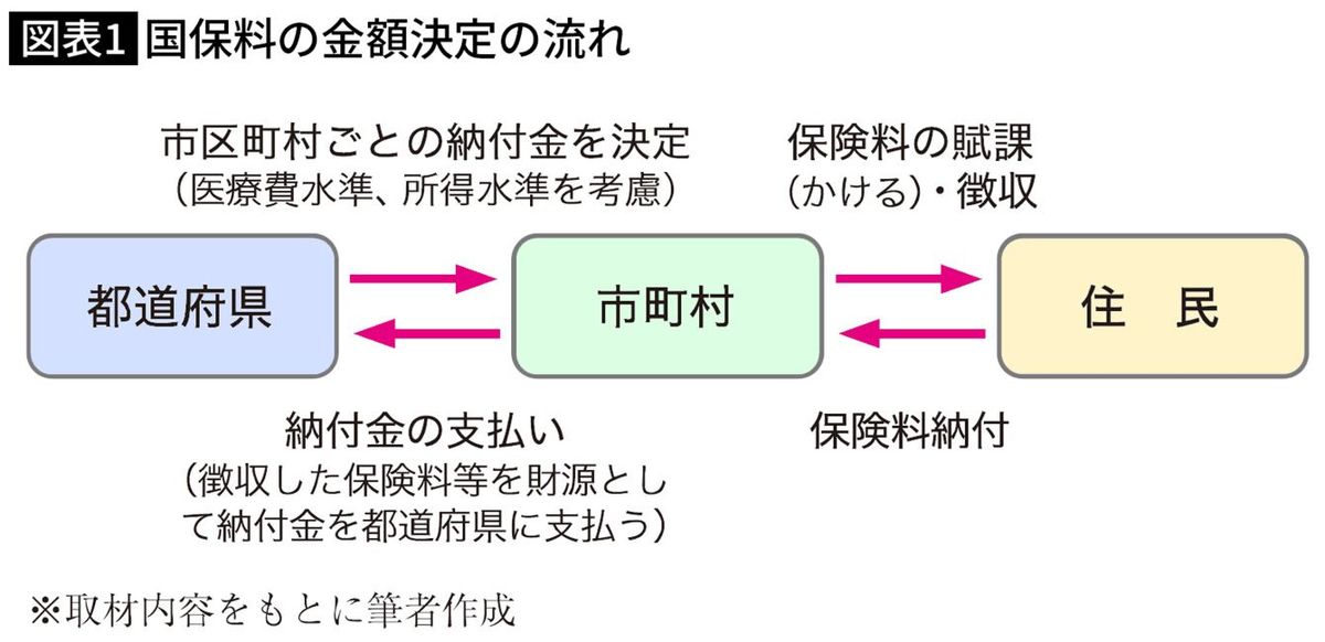 国保料の金額決定の流れ