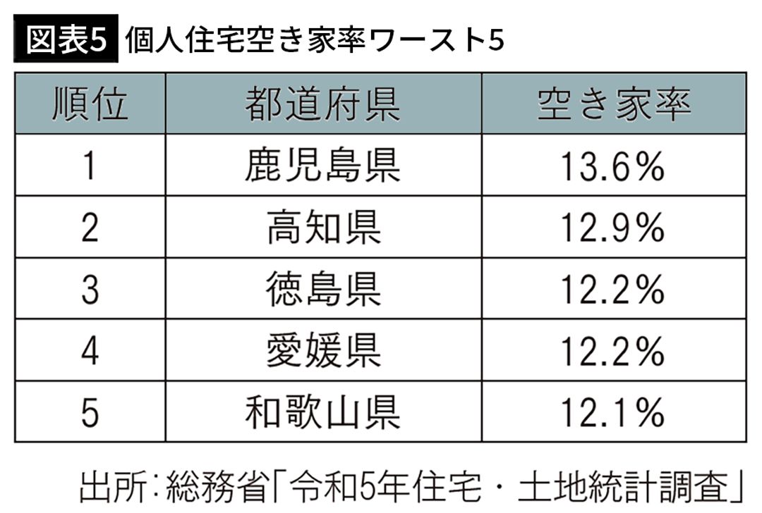 【図表5】個人住宅空き家率ワースト5