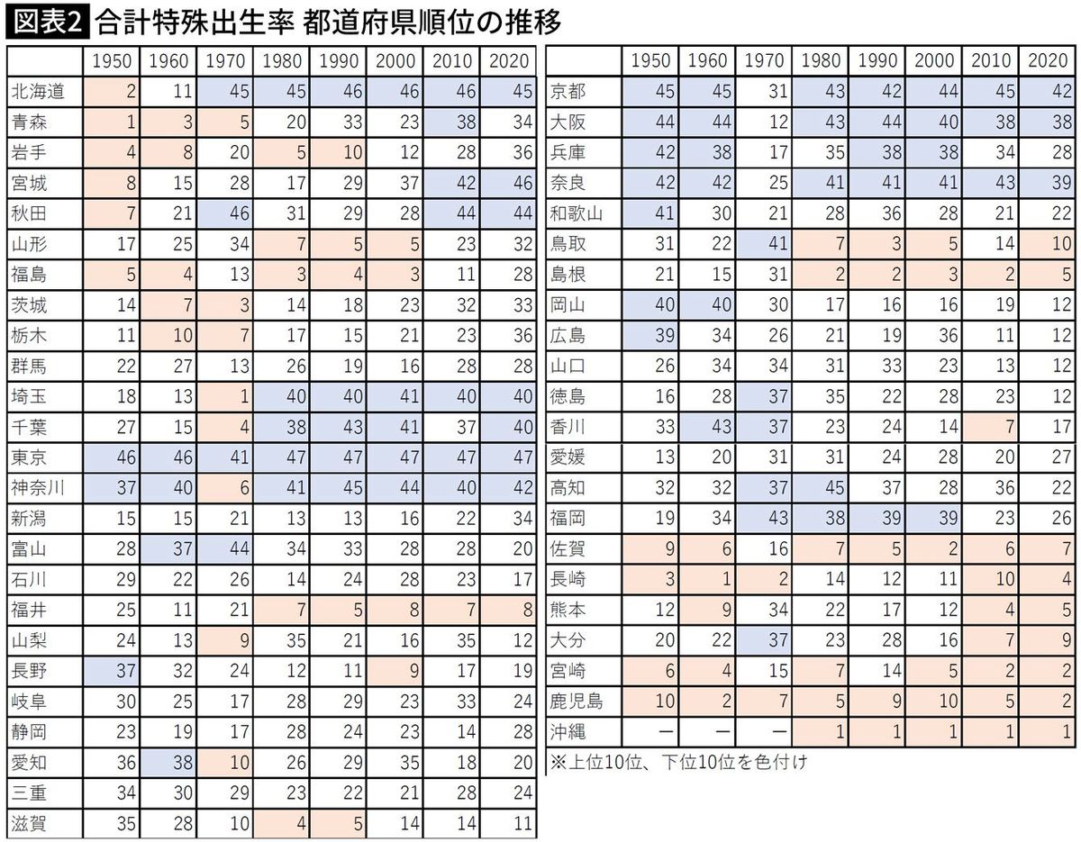 【図表】合計特殊出生率 都道府県順位の推移