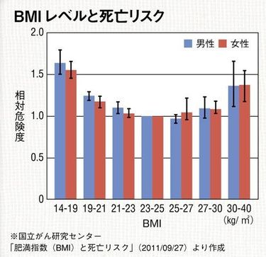 病気リスクが高い体形・長生きする体形 (2ページ目) | PRESIDENT