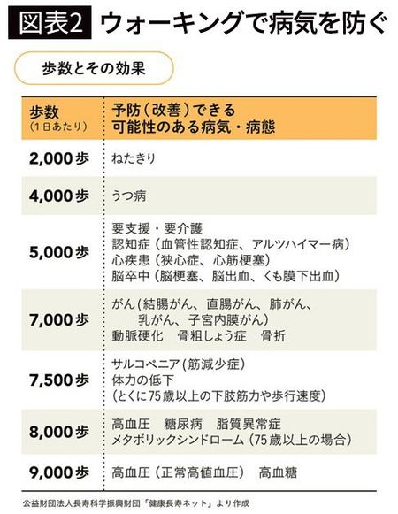 【図表2】ウォーキングで病気を防ぐ