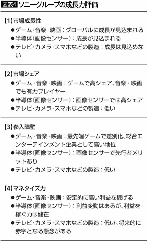 【図表4】ソニーグループの成長力評価