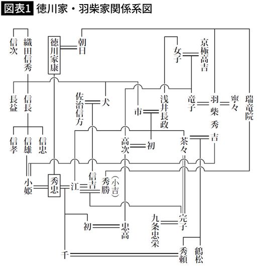 【図表1】徳川家・羽柴家関係系図