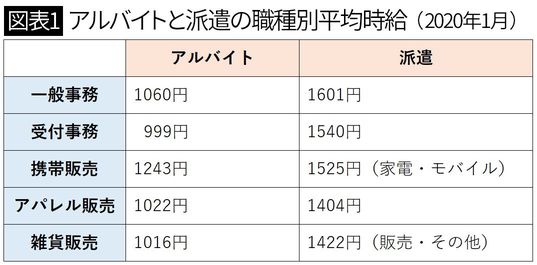 【図表1】アルバイトと派遣の職種別平均時給