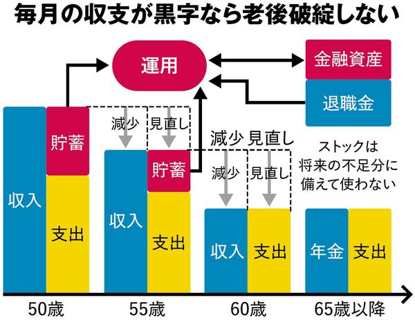 毎月の収支が黒字なら老後破綻しない