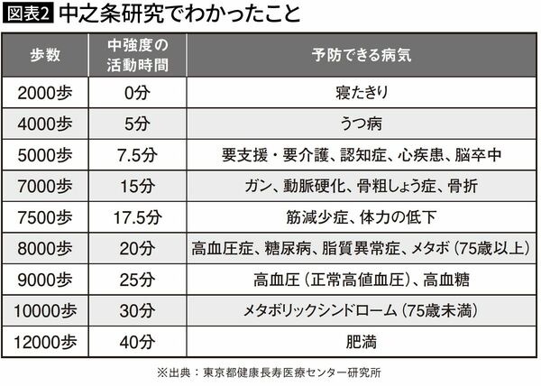 【図表2】中之条研究でわかったこと