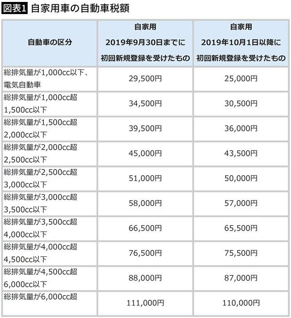 【図表1】自家用車の自動車税額