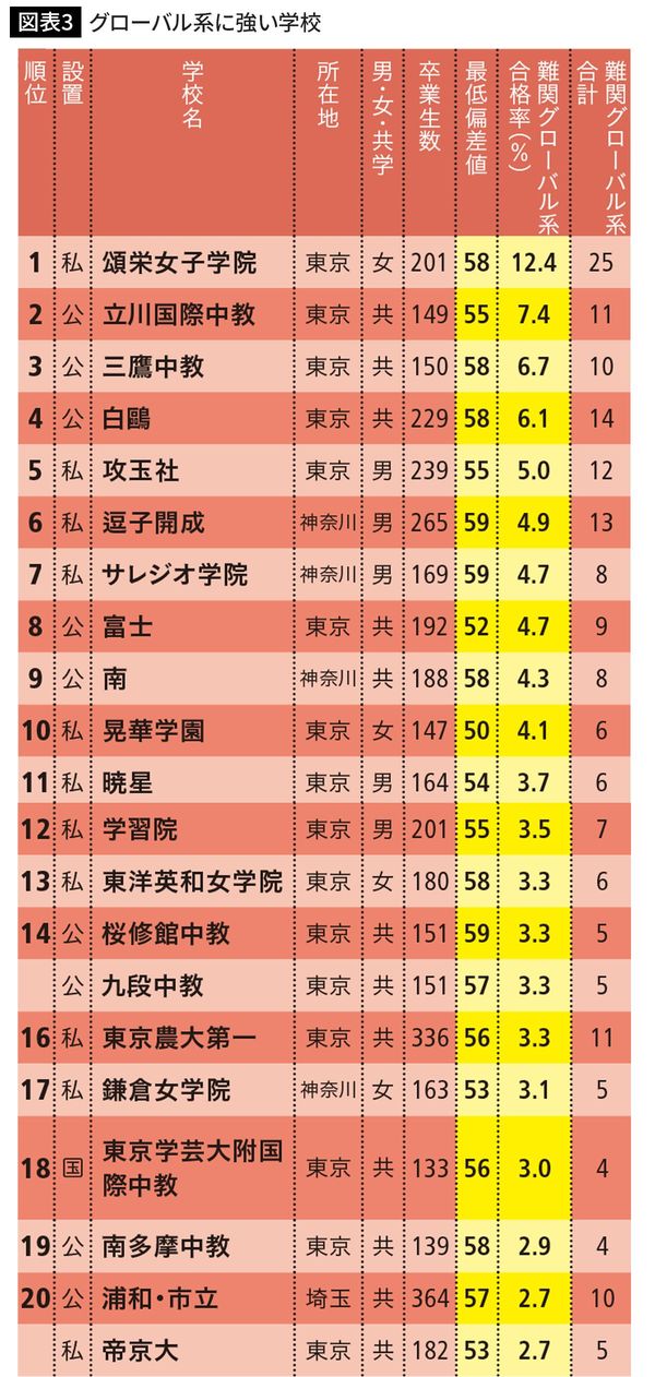 グローバル系に強い学校