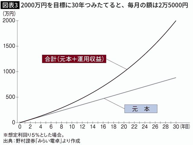 【図表】2000万円を目標に30年つみたてると、毎月の額は2万5000円