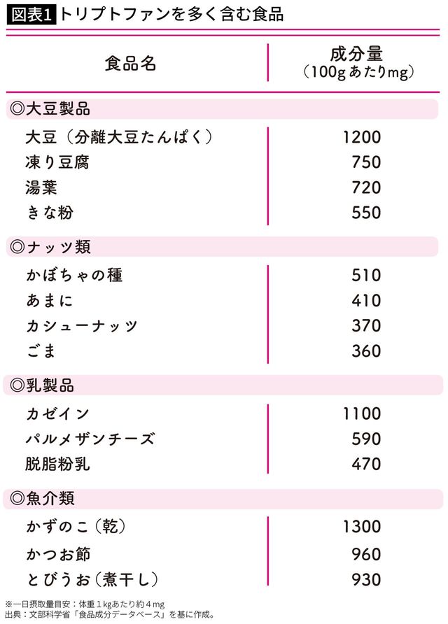 【図表】トリプトファンを多く含む食品