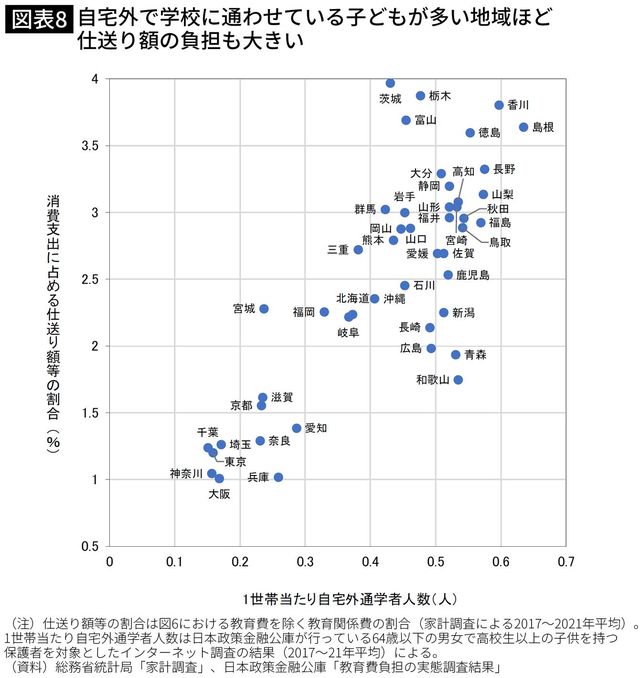 自宅外で学校に通わせている子どもが多い地域ほど 仕送り額の負担も大きい
