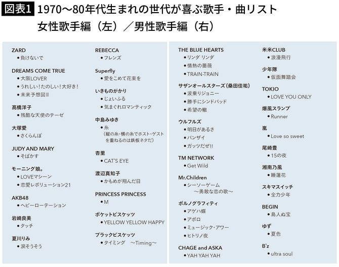 【図表】1970～80年代生まれの世代が喜ぶ歌手・曲リスト