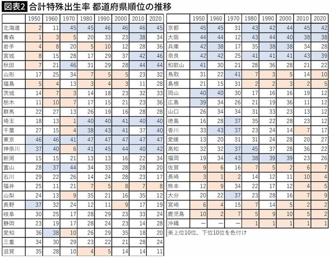 【図表】合計特殊出生率 都道府県順位の推移