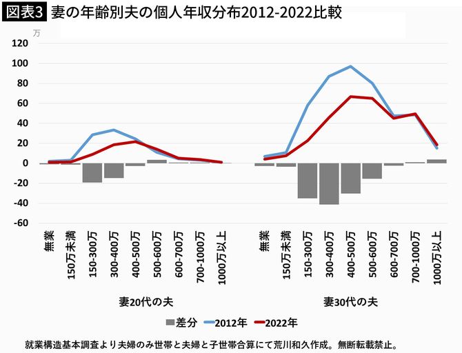 【図表3】精妻の年齢別夫の個人年収分布2012-2022比較