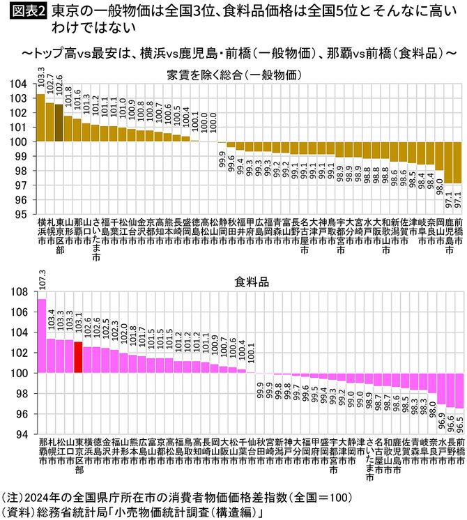 【図表2】東京の一般物価は全国3位、食料品価格は全国5位とそんなに高いわけではない