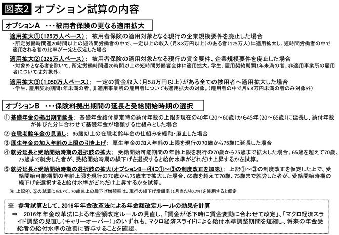 オプション試算の内容