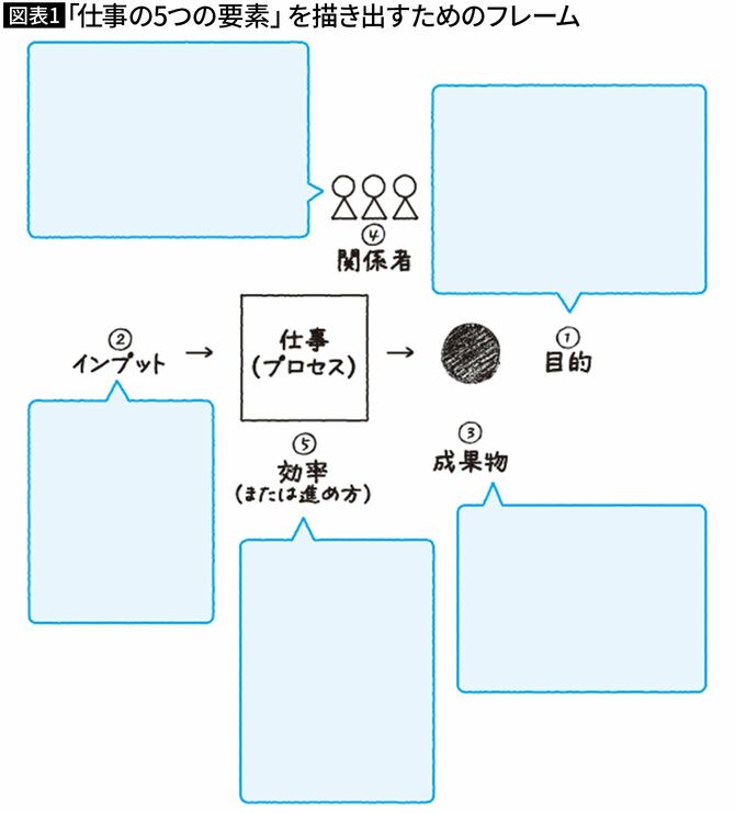 【図表1】「仕事の5つの要素」を描き出すためのフレーム