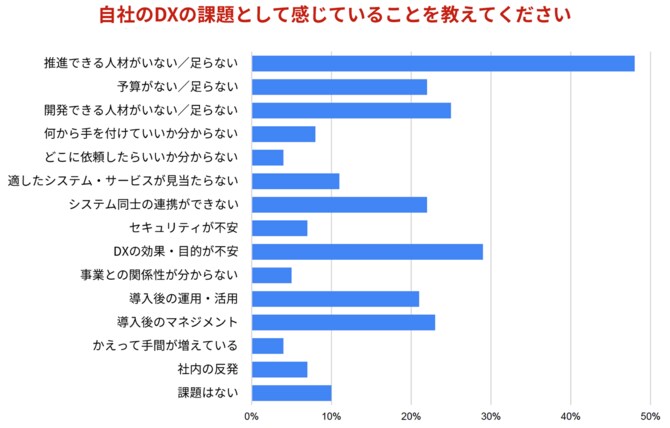 【図表】自社のDXの課題として感じていることを教えてください