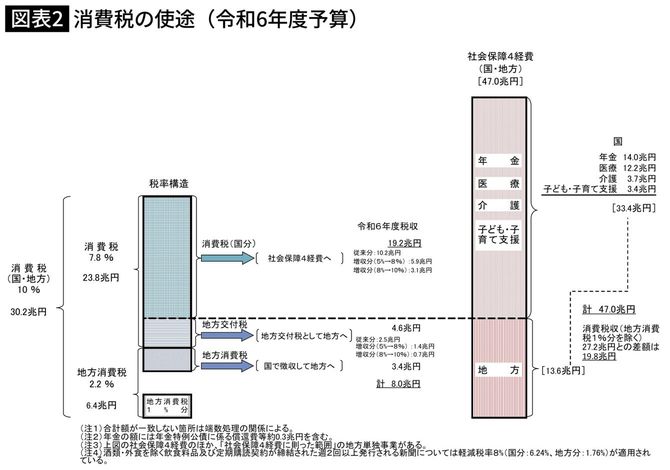 消費税の使途(令和6年度予算)