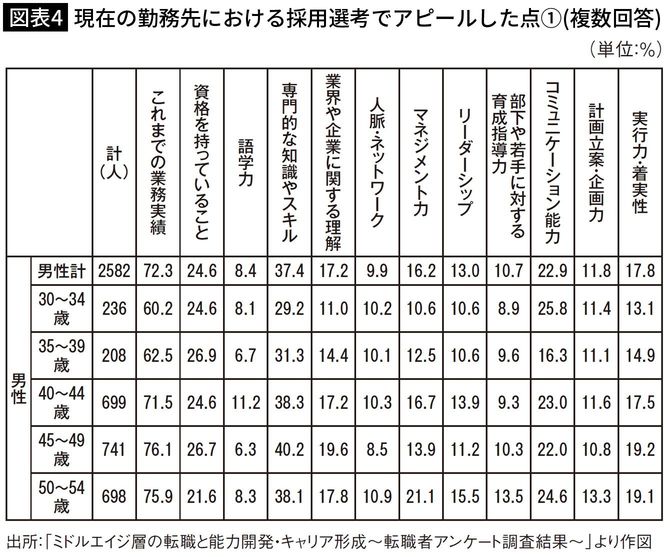 【図表4】現在の勤務先における採用選考でアピールした点①（複数回答）