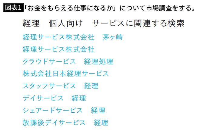 【図表1】「お金をもらえる仕事になるか」について市場調査をする。