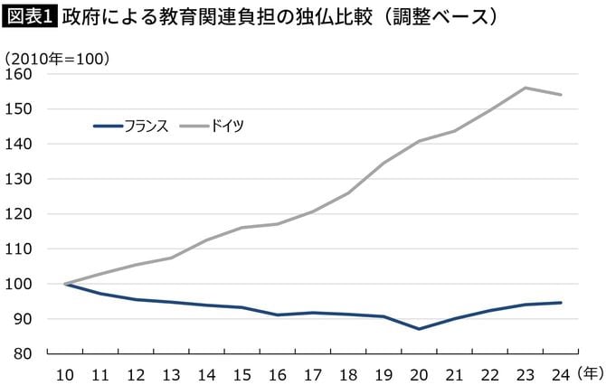 【図表】政府による教育関連負担の独仏比較(調整ベース)