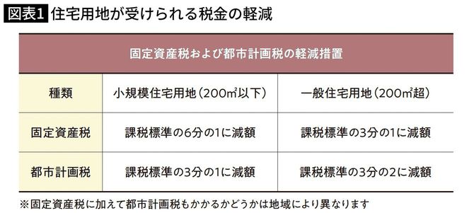 住宅用地が受けられる税金の軽減